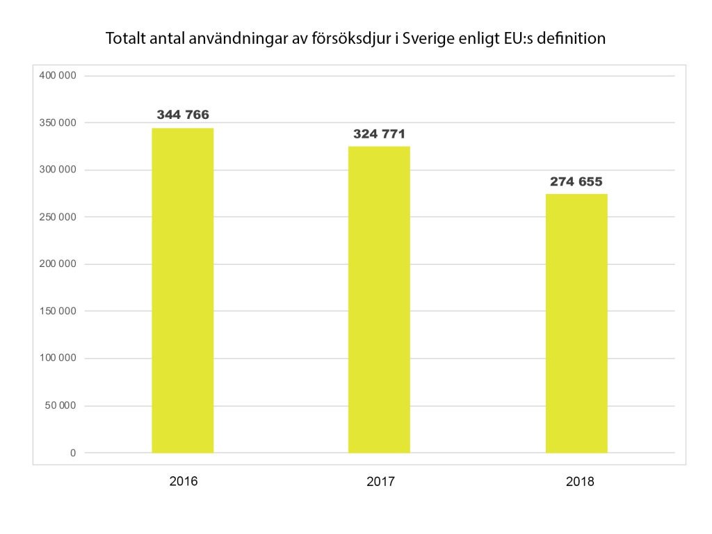 Stapeldiagram visar att användningen minskat i Sverige åren 2016-2018